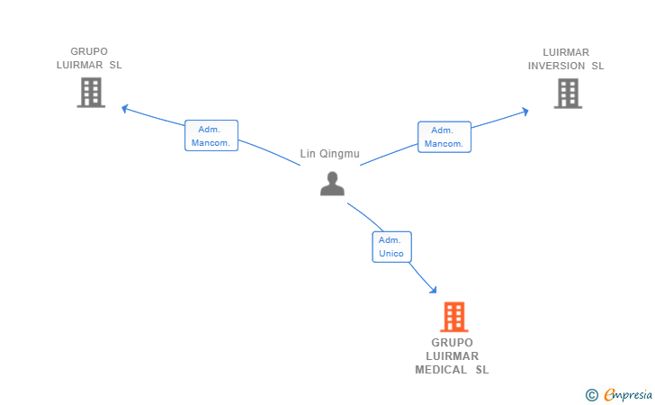 Vinculaciones societarias de GRUPO LUIRMAR MEDICAL SL