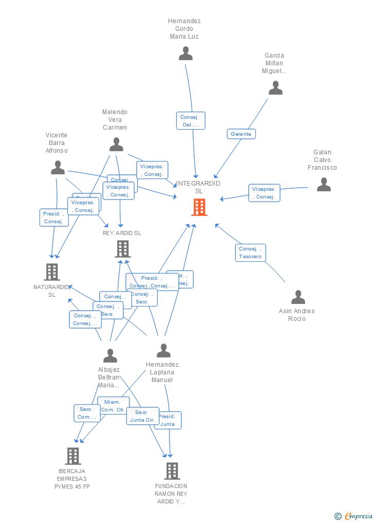 Vinculaciones societarias de INTEGRARDID SL