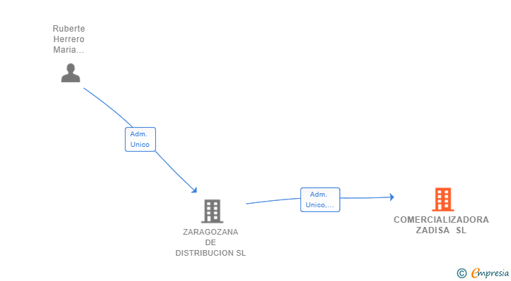 Vinculaciones societarias de COMERCIALIZADORA ZADISA SL