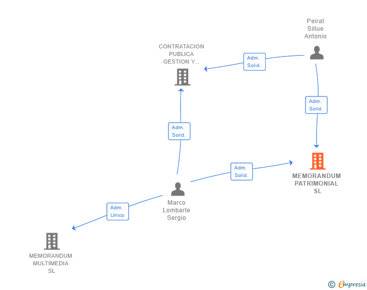 Vinculaciones societarias de MEMORANDUM PATRIMONIAL SL