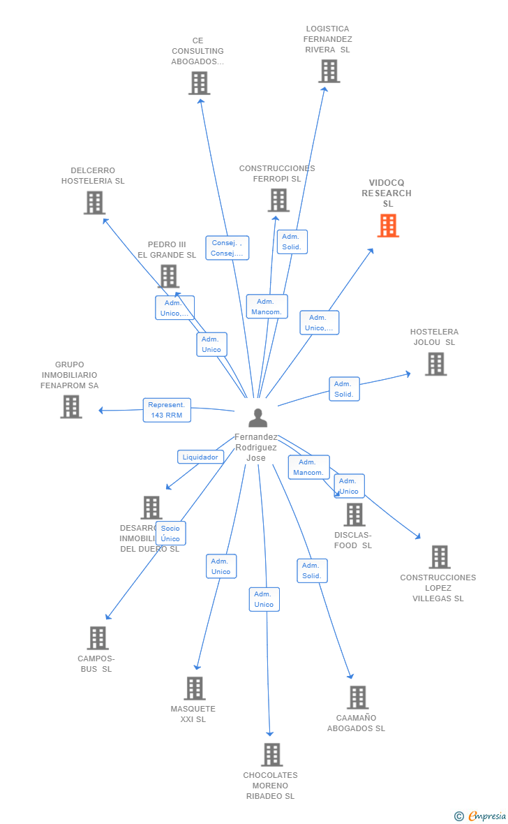 Vinculaciones societarias de VIDOCQ RESEARCH SL