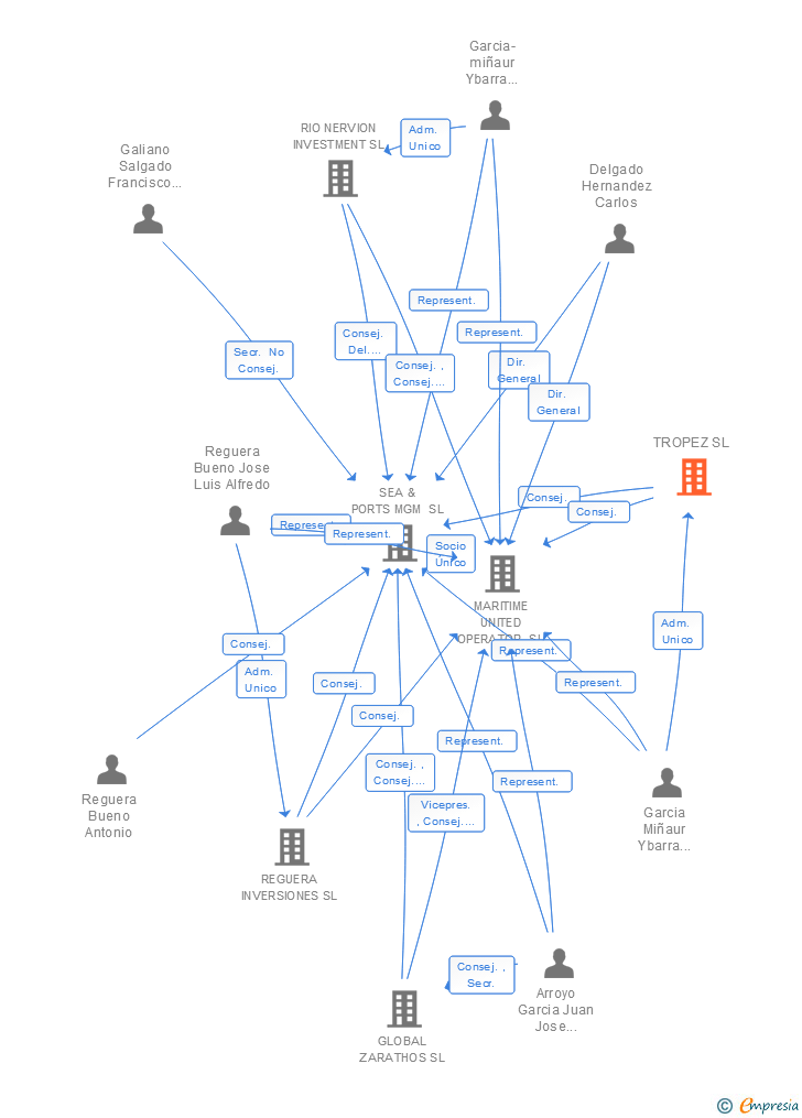 Vinculaciones societarias de TROPEZ SL