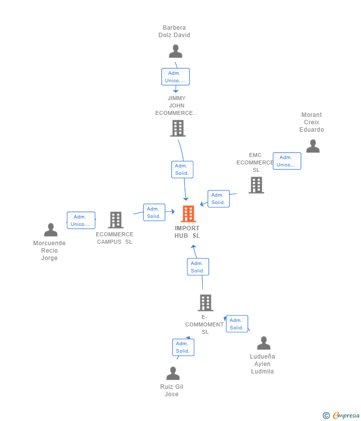 Vinculaciones societarias de IMPORT HUB SL