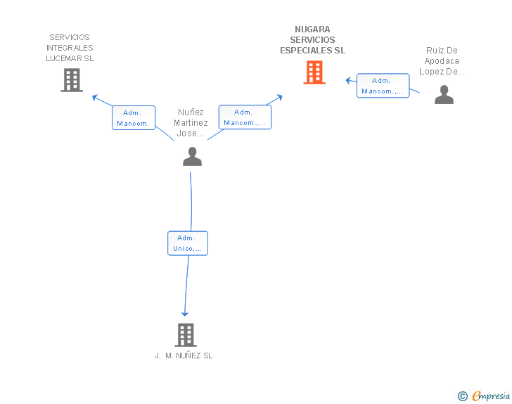 Vinculaciones societarias de NUGARA SERVICIOS ESPECIALES SL