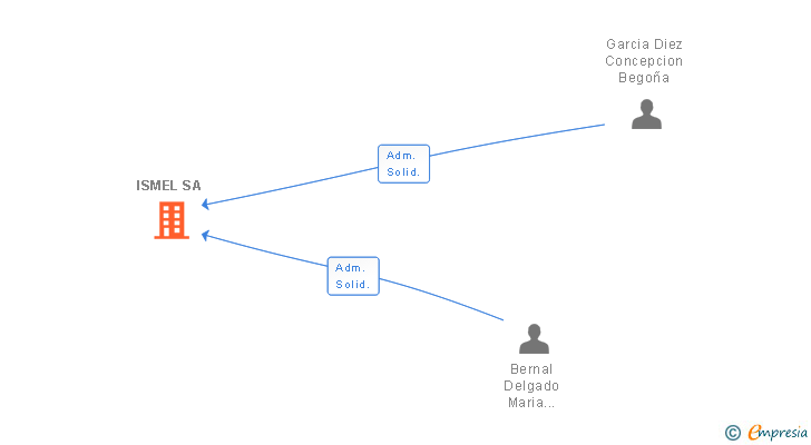 Vinculaciones societarias de ISMEL SA (EXTINGUIDA)