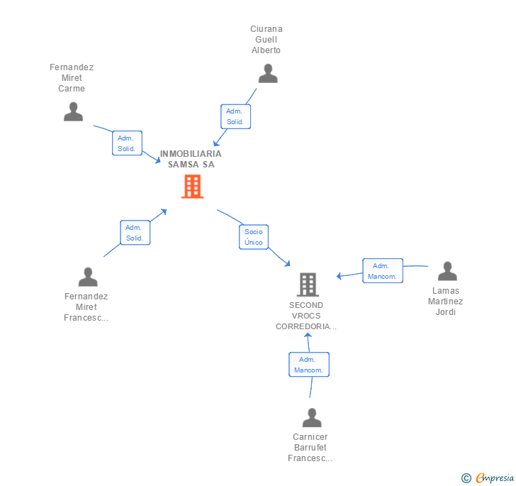 Vinculaciones societarias de INMOBILIARIA SAMSA SA