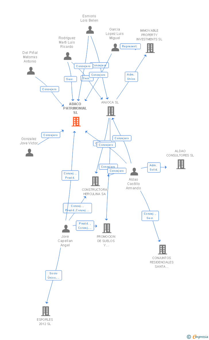 Vinculaciones societarias de ABACO PATRIMONIAL SL
