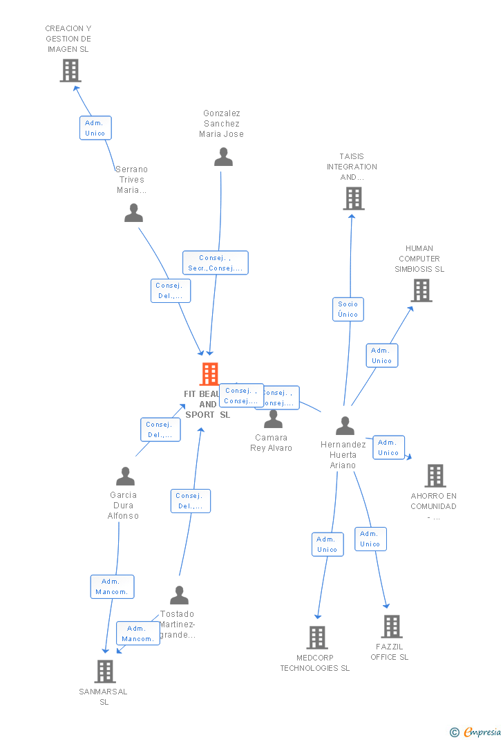 Vinculaciones societarias de FIT BEAUTY AND SPORT SL