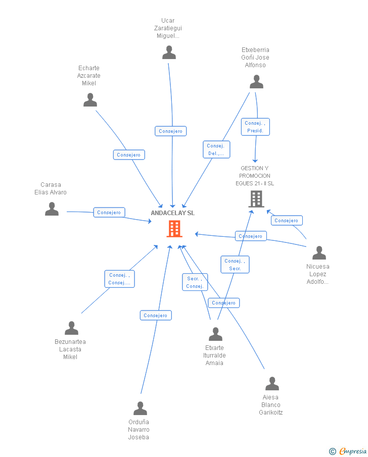 Vinculaciones societarias de ANDACELAY SL