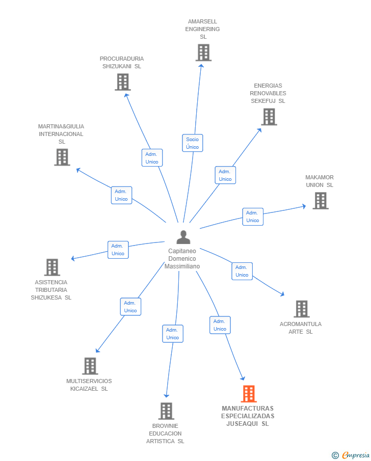 Vinculaciones societarias de MANUFACTURAS ESPECIALIZADAS JUSEAQUI SL