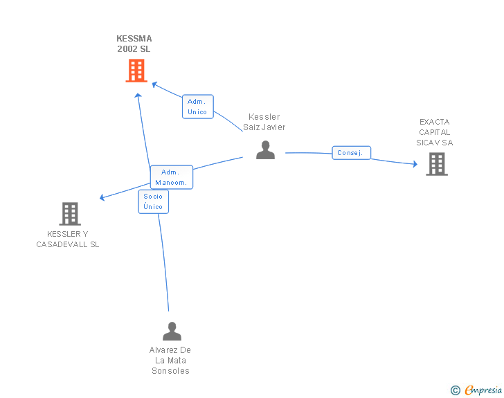 Vinculaciones societarias de KESSMA 2002 SL