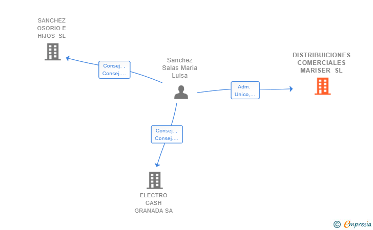 Vinculaciones societarias de DISTRIBUICIONES COMERCIALES MARISER SL