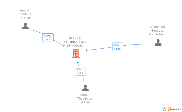 Vinculaciones societarias de DE BOER ESTRUCTURAS ESPAÑA SL