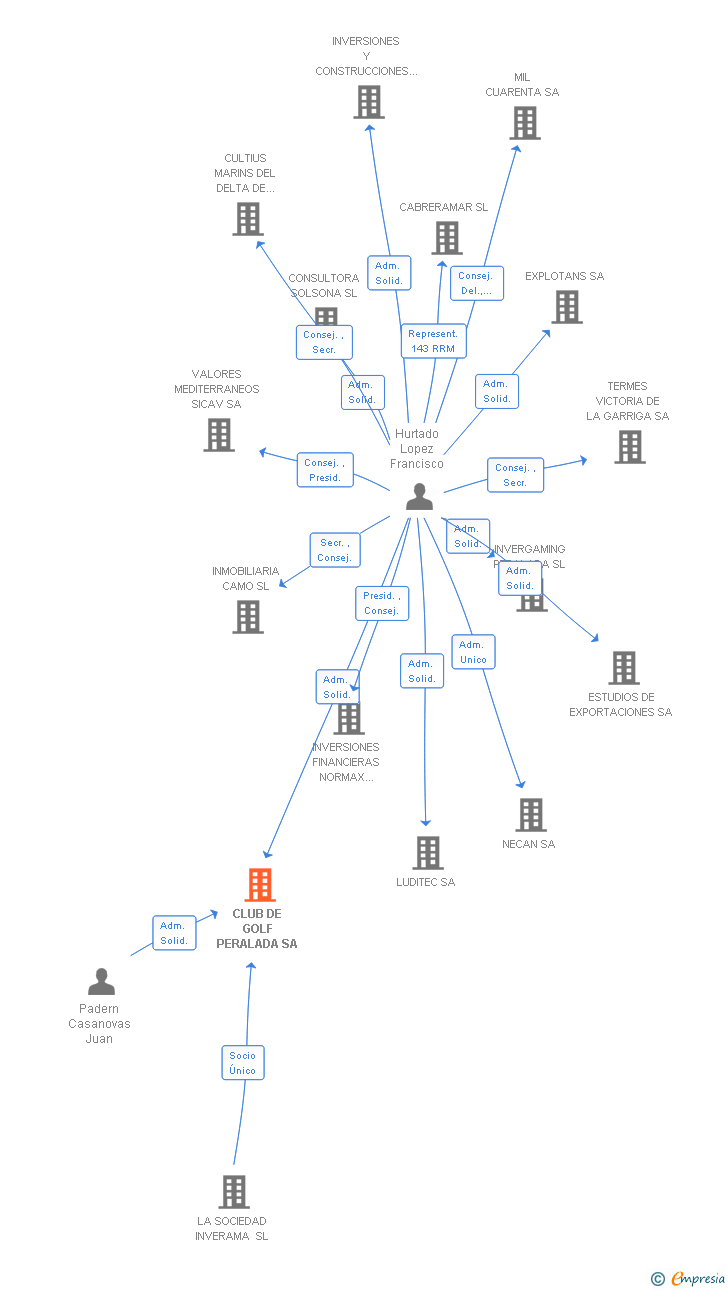 Vinculaciones societarias de CLUB DE GOLF PERALADA SA
