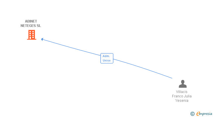 Vinculaciones societarias de ABINET NETEGES SL