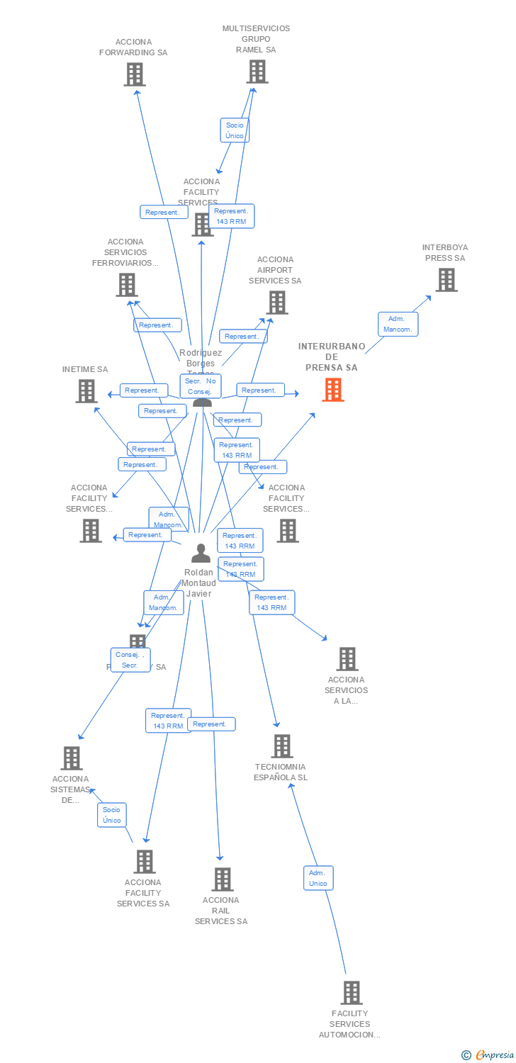 Vinculaciones societarias de INTERURBANO DE PRENSA SA