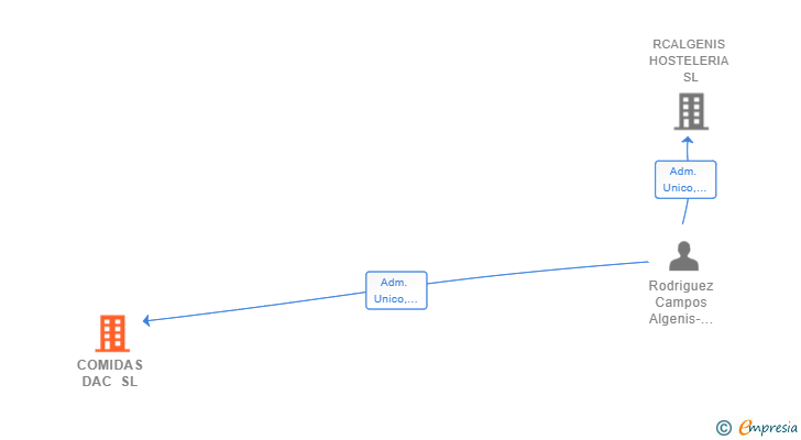 Vinculaciones societarias de COMIDAS DAC SL