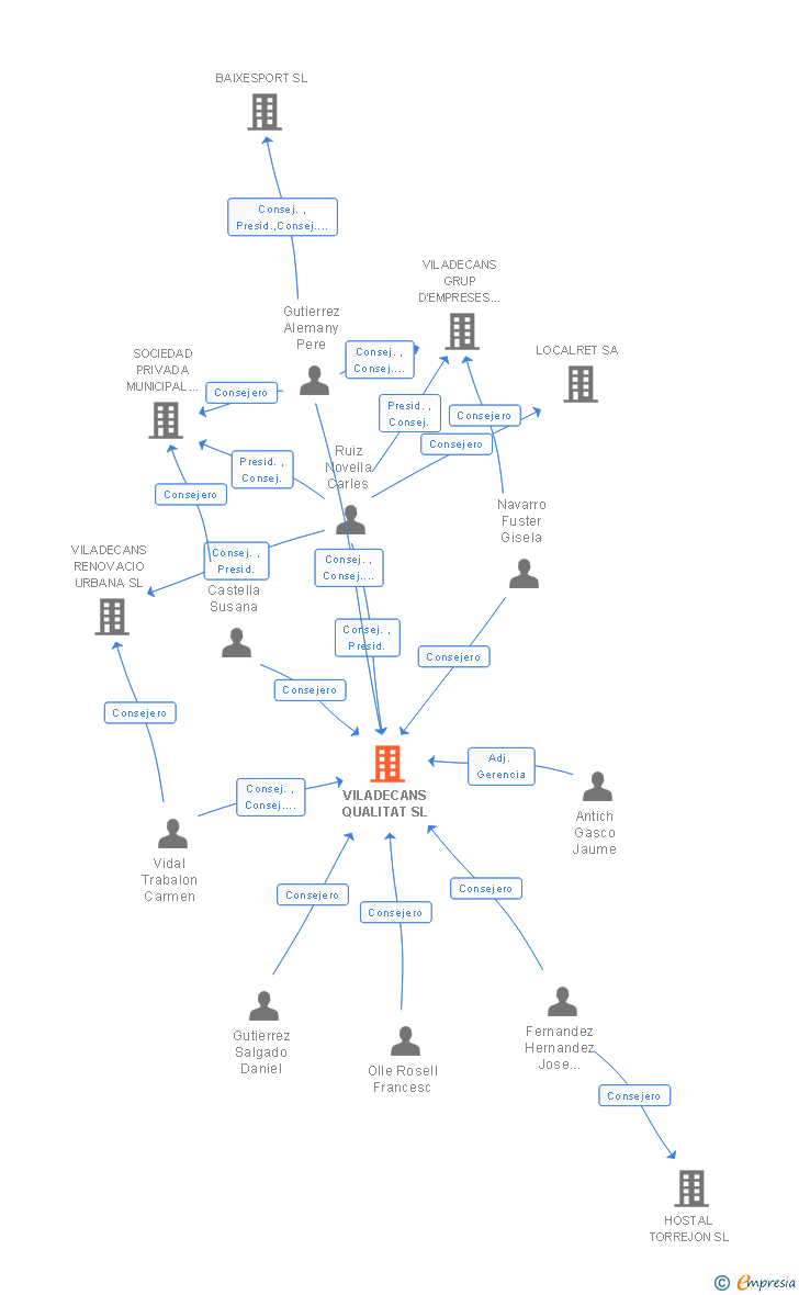 Vinculaciones societarias de VILADECANS QUALITAT SL