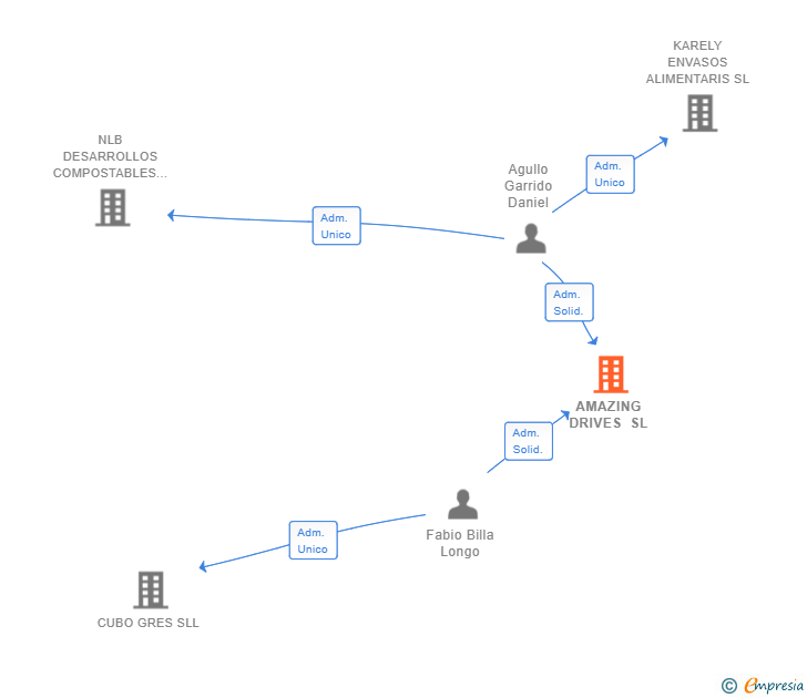 Vinculaciones societarias de AMAZING DRIVES SL