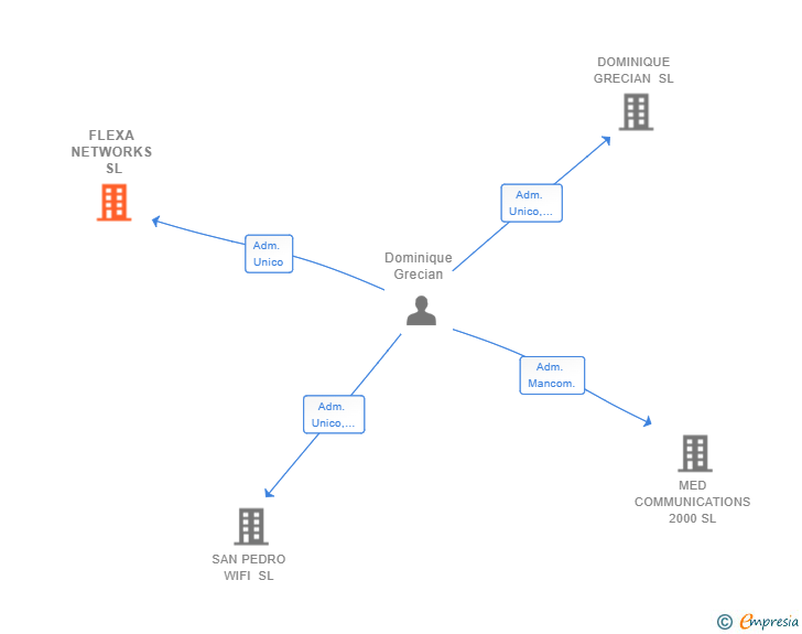 Vinculaciones societarias de FLEXA NETWORKS SL