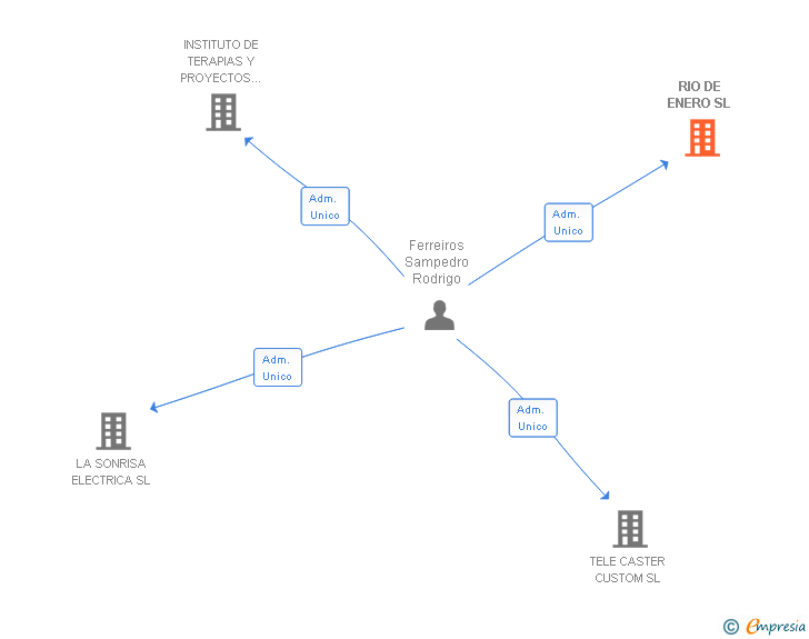 Vinculaciones societarias de RIO DE ENERO SL