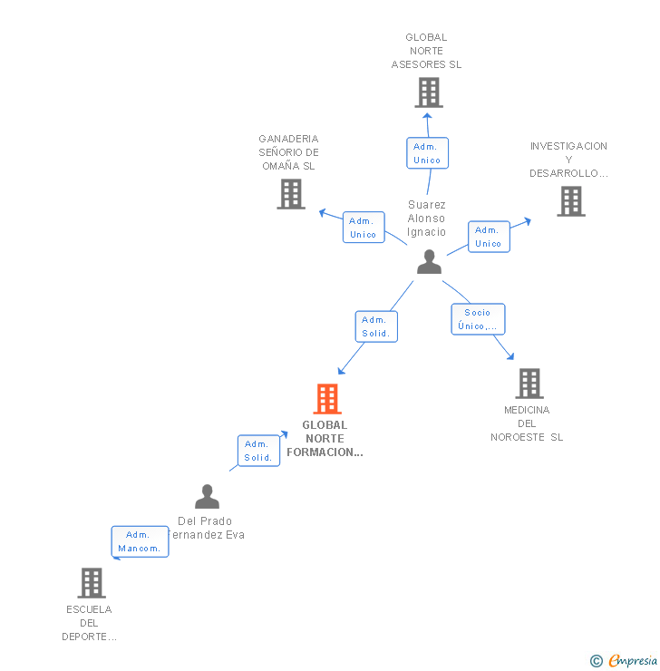 Vinculaciones societarias de GLOBAL NORTE FORMACION SL