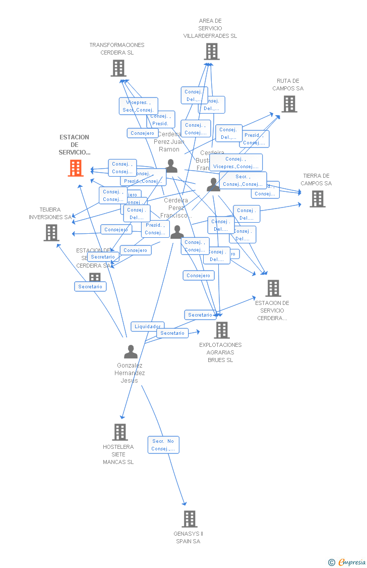 Vinculaciones societarias de ESTACION DE SERVICIO CERDEIRA VICALVARO SA