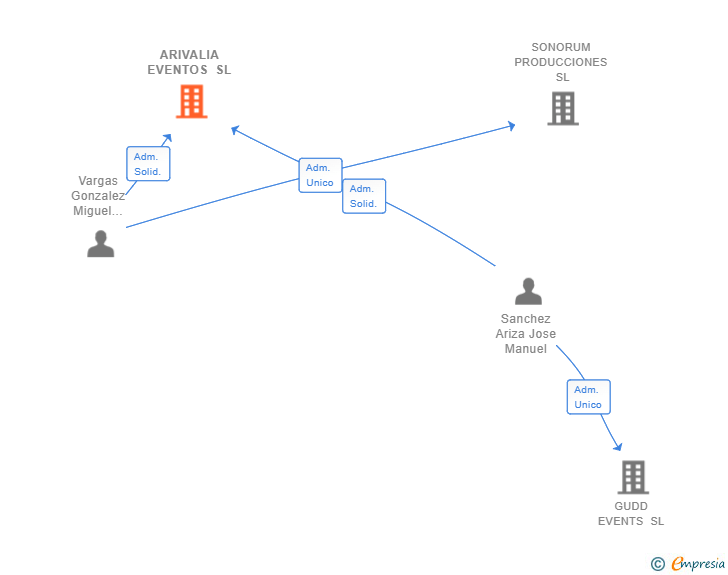Vinculaciones societarias de ARIVALIA EVENTOS SL
