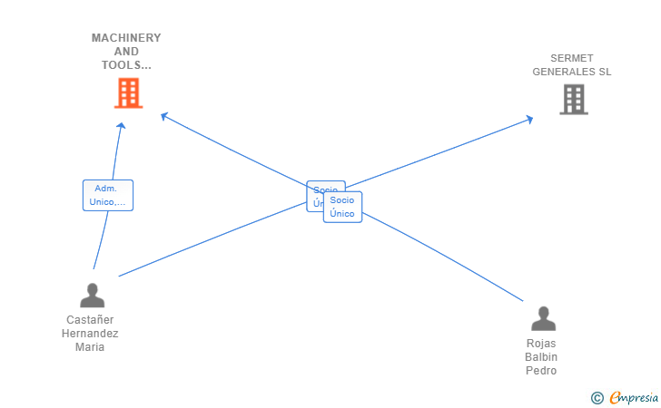 Vinculaciones societarias de MACHINERY AND TOOLS ADH SL
