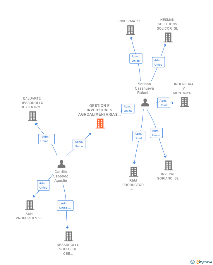 Vinculaciones societarias de GESTION E INVERSIONES AGROALIMENTARIAS DEL SUR SL