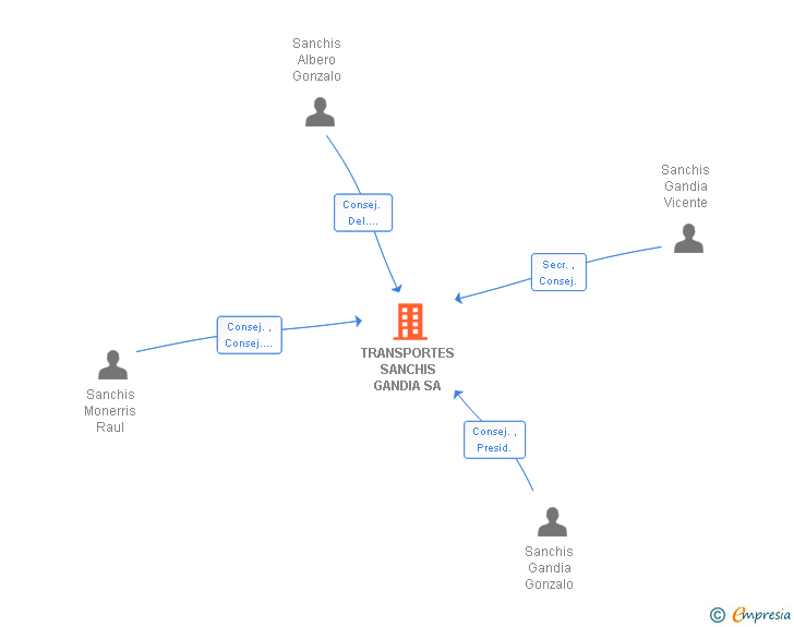 Vinculaciones societarias de TRANSPORTES SANCHIS GANDIA SA