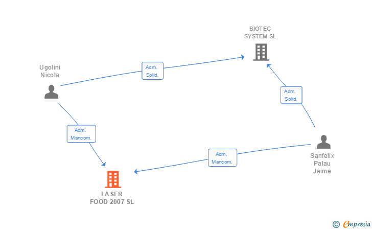Vinculaciones societarias de LASER FOOD 2007 SL