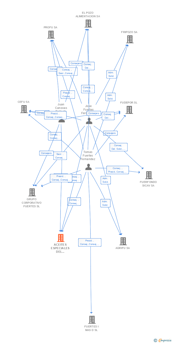 Vinculaciones societarias de ACEITES ESPECIALES DEL MEDITERRANEO SA