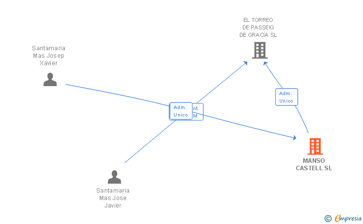 Vinculaciones societarias de MANSO CASTELL SL