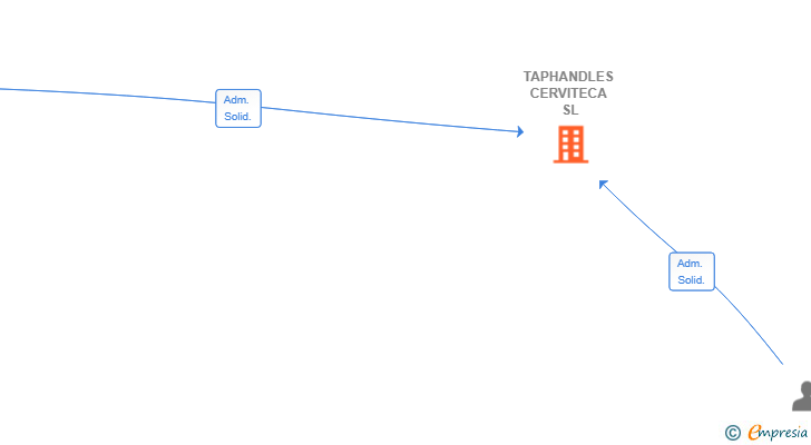 Vinculaciones societarias de TAPHANDLES CERVITECA SL