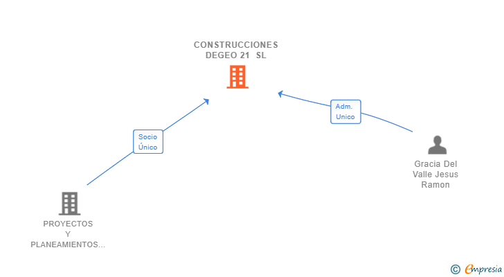 Vinculaciones societarias de CONSTRUCCIONES DEGEO 21 SL