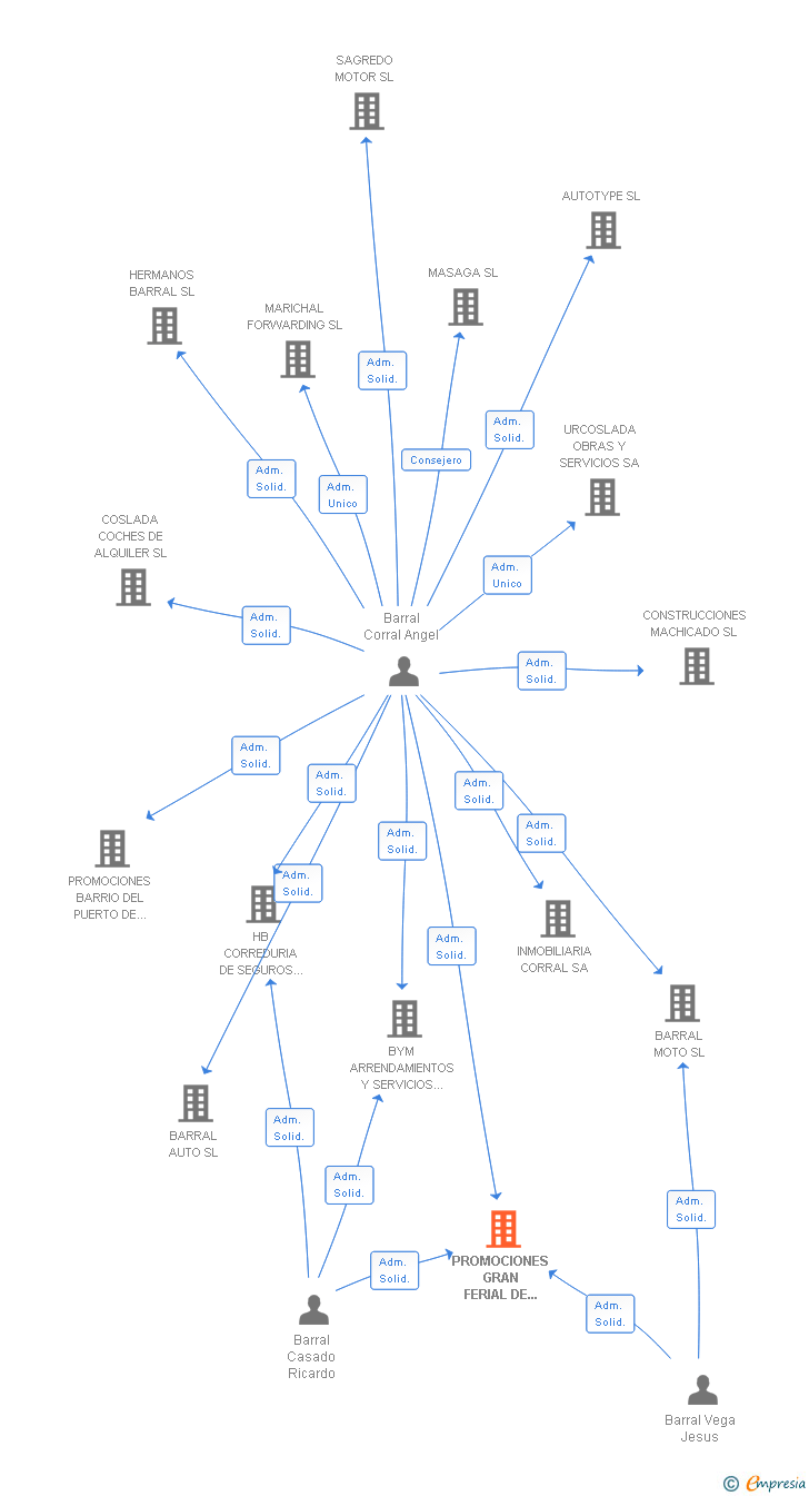 Vinculaciones societarias de PROMOCIONES GRAN FERIAL DE COSLADA SL