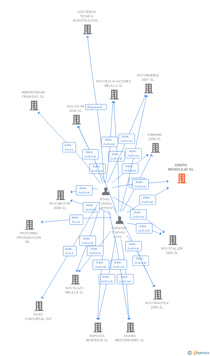 Vinculaciones societarias de GRUPO NOVOLUJO SL