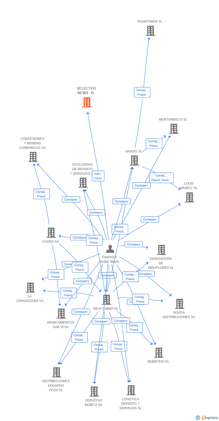 Vinculaciones societarias de SELECTED NEWS SL