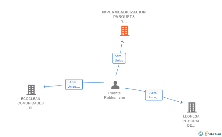 Vinculaciones societarias de IMPERMEABILIZACION PARQUETS Y REFORMAS SL