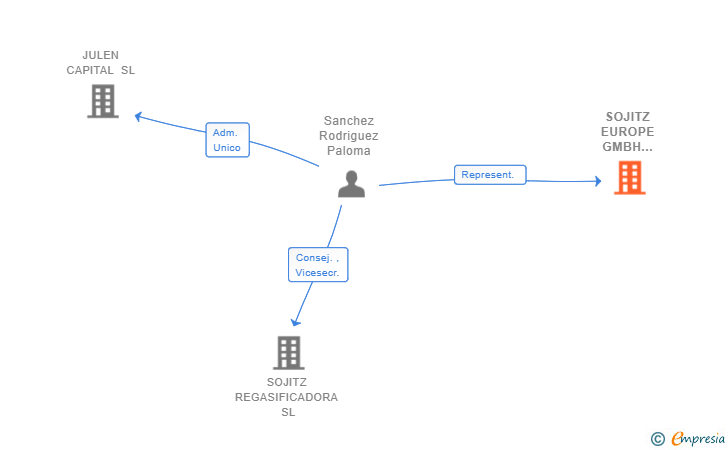 Vinculaciones societarias de SOJITZ SOLVADIS GMBH SUCUR