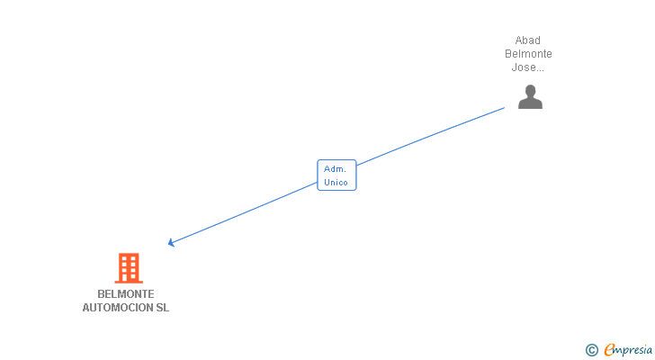Vinculaciones societarias de BELMONTE AUTOMOCION SL