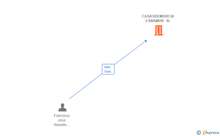 Vinculaciones societarias de CASASDEMURCIA ESNAMUR SL