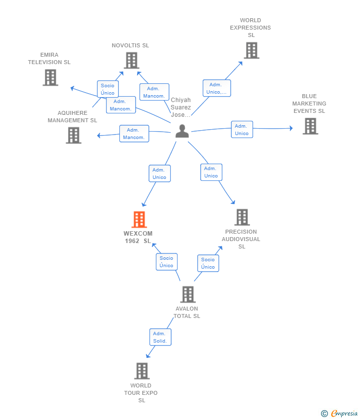 Vinculaciones societarias de WEXCOM 1962 SL
