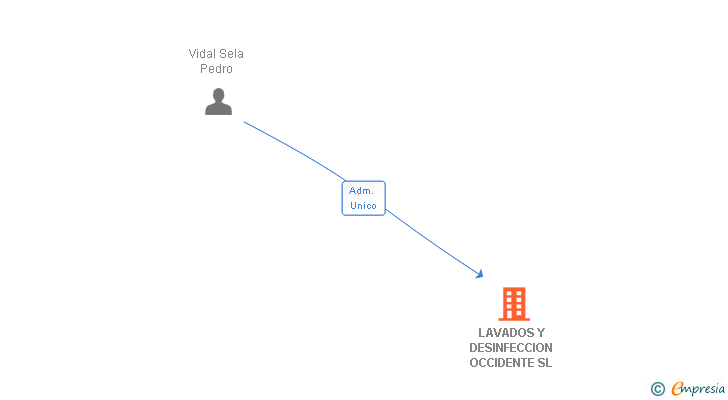 Vinculaciones societarias de LAVADOS Y DESINFECCION OCCIDENTE SL