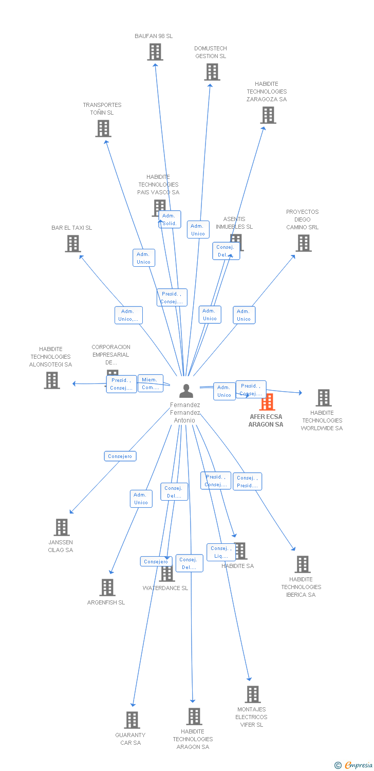 Vinculaciones societarias de AFER ECSA ARAGON SA