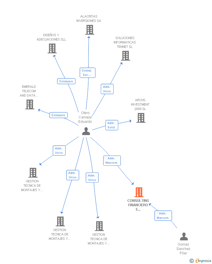 Vinculaciones societarias de CONSULTING FINANCIERO E INDUSTRIAL SL