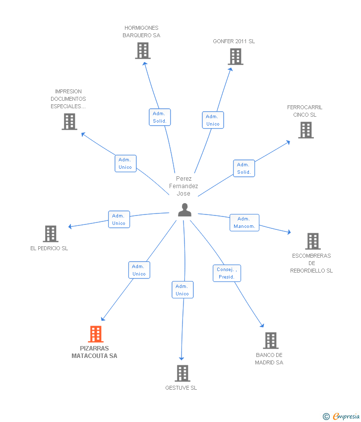 Vinculaciones societarias de PIZARRAS MATACOUTA SA