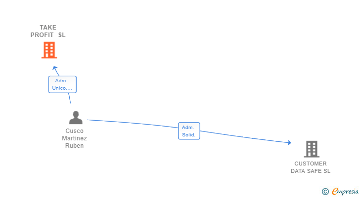 Vinculaciones societarias de TAKE PROFIT SL