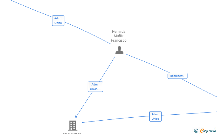 Vinculaciones societarias de INDYGOLF MINIGOLF SL